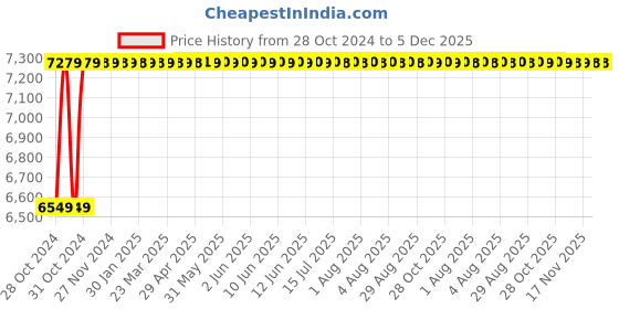 moglix.com Axiva 35ml Optica Cells for Spectrophotometer Glass, SG3500 axiva Price History Graph from 28 Oct 2024 to 5 Dec 2025