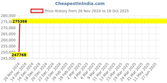 moglix.com Axiva 3L Quartz Double Distillation, ALQDD3 axiva Price History Graph from 26 Nov 2024 to 15 Oct 2025