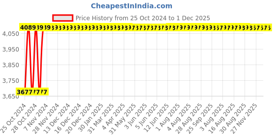 moglix.com Axiva 400ml PP Tissue Culture Bottle Glass, TCB 400 (Pack of 72) axiva Price History Graph from 25 Oct 2024 to 1 Dec 2025