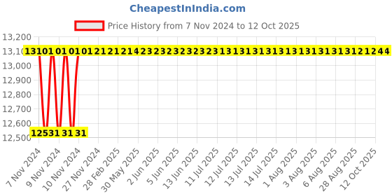 moglix.com Axiva 4.0ml PS Macro Disposable Cuvette, 18126B (Pack of 10) axiva Price History Graph from 7 Nov 2024 to 12 Oct 2025