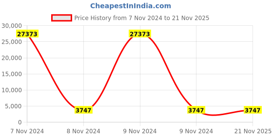 moglix.com Axiva 4.0ml PS Macro Disposable Cuvette, 18126BK (Pack of 30) axiva Price History Graph from 7 Nov 2024 to 21 Nov 2025