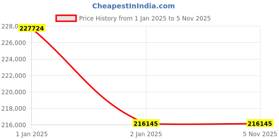 moglix.com Axiva 420g Waiometra ACY Series Analytical Balance, ACY424C axiva Price History Graph from 1 Jan 2025 to 4 Nov 2025
