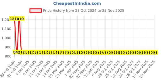 moglix.com Axiva 460x285mm Brown Seed Testing Germination Paper, AXST-1 (Pack of 100) axiva Price History Graph from 28 Oct 2024 to 24 Nov 2025