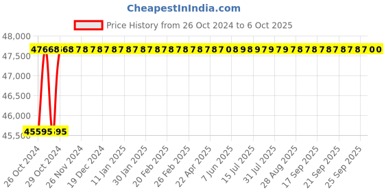 moglix.com Axiva 46x57cm Sheet R Series Grade 42 Quantitative Ashless Filter Paper, 420465R (Pack of 100) axiva Price History Graph from 26 Oct 2024 to 6 Oct 2025