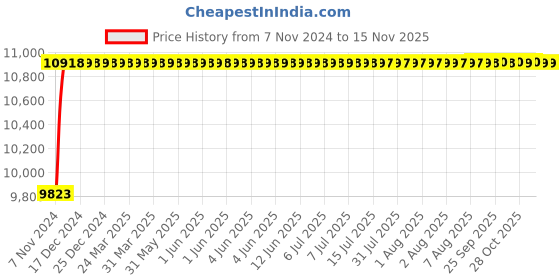 moglix.com Axiva 4.7cm 0.2µm PTFE Hydrophobic White Membrane Filter, 240047R (Pack of 100) axiva Price History Graph from 7 Nov 2024 to 13 Nov 2025
