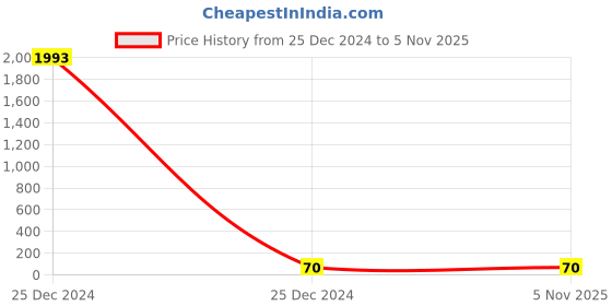 moglix.com Axiva 4.7cm 0.45µm Cellulose Nitrate Membrane Filter, 160047 X (Pack of 100) axiva Price History Graph from 25 Dec 2024 to 5 Nov 2025