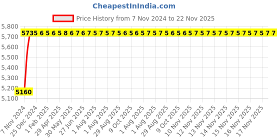 moglix.com Axiva 4.7cm 0.45µm PES White Membrane Filter, 230047X (Pack of 100) axiva Price History Graph from 7 Nov 2024 to 22 Nov 2025