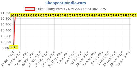 moglix.com Axiva 4.7cm 0.45µm PTFE Hydrophobic White Membrane Filter, 240047X (Pack of 100) axiva Price History Graph from 17 Nov 2024 to 23 Nov 2025