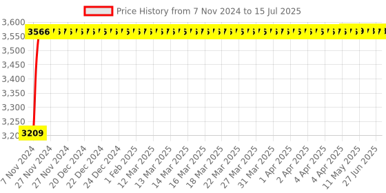 moglix.com Axiva 4.7cm 2µm Cellulose Nitrate Membrane Filter, 160047 V (Pack of 100) axiva Price History Graph from 7 Nov 2024 to 15 Jul 2025