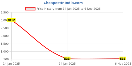 moglix.com Axiva 4.7cm 5µm Cellulose Nitrate Membrane Filter, 160047 Z (Pack of 100) axiva Price History Graph from 14 Jan 2025 to 5 Nov 2025