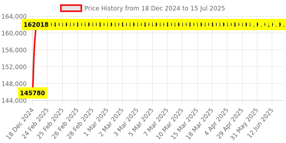 moglix.com Axiva 47L 56kg Cryogenic Container, IX-47 axiva Price History Graph from 18 Dec 2024 to 15 Jul 2025