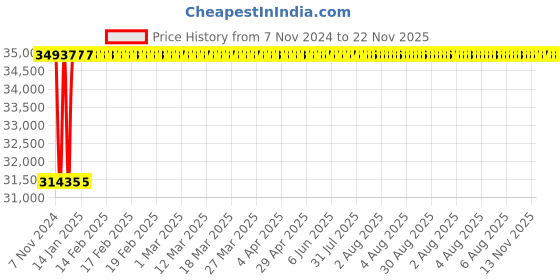 moglix.com Axiva 47mm Membrane Filter Assembly Glass, EFFR 47/5 axiva Price History Graph from 7 Nov 2024 to 21 Nov 2025