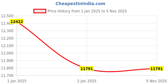moglix.com Axiva 48x0.2ml Corning LSE Digital Single &a; Dual Block, D1102 axiva Price History Graph from 1 Jan 2025 to 5 Nov 2025