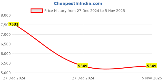 moglix.com Axiva 4mm 0.2µm PES Sterile Syringe Filter, SFPS04R (Pack of 100) axiva Price History Graph from 27 Dec 2024 to 5 Nov 2025