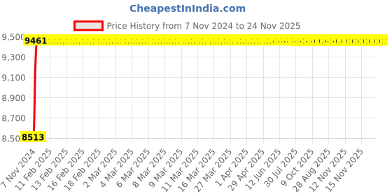 moglix.com Axiva 4mm 0.45µm PTFE Sterile Syringe Filter, SFTF04X (Pack of 100) axiva Price History Graph from 7 Nov 2024 to 23 Nov 2025