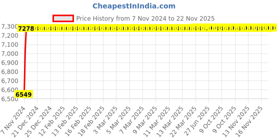 moglix.com Axiva 4mm Nylon Sterile Syringe Filter, SFNY04X (Pack of 100) axiva Price History Graph from 7 Nov 2024 to 22 Nov 2025