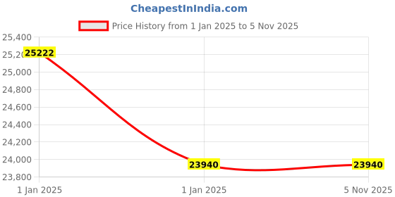moglix.com Axiva 5 Inch 630W Stainless Steel Ceramic Coated LED Digital Magnetic Hotplate Stirrer, AMI0102003 axiva Price History Graph from 1 Jan 2025 to 3 Nov 2025