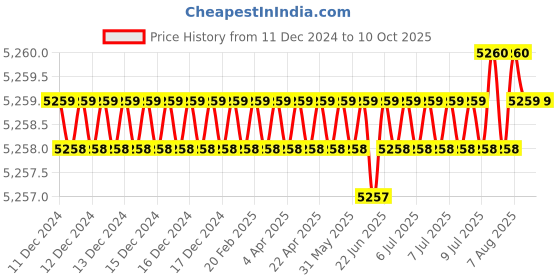 moglix.com Axiva 5000µL Micro Volume Pipettor, FVAP-850, Volume Range: 500-5000 µL axiva Price History Graph from 11 Dec 2024 to 8 Oct 2025