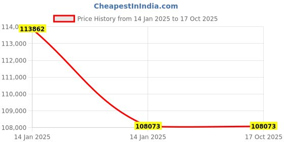 moglix.com Axiva 500g Metaphor Tm Agarose Bottle, AX50184 axiva Price History Graph from 14 Jan 2025 to 17 Oct 2025