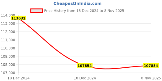 moglix.com Axiva 500ml 3 Place Assembly Stainless Steel Funnel with Inbuilt Clamp, TP3 SWN2 axiva Price History Graph from 18 Dec 2024 to 8 Nov 2025