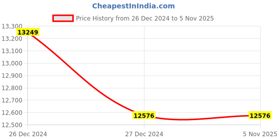 moglix.com Axiva 500ml Bottle Top Filter, ASPV-45-500s (Pack of 24) axiva Price History Graph from 26 Dec 2024 to 4 Nov 2025