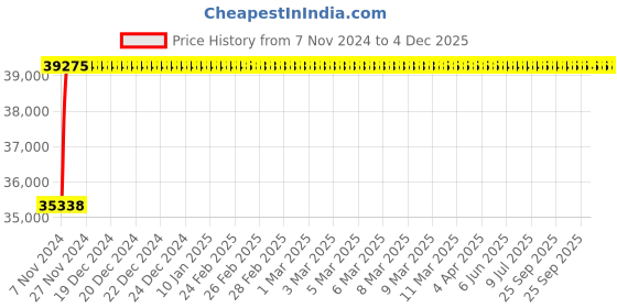 moglix.com Axiva 500ml Stainless Steel Membrane Filter Funnel, FFSS 50 axiva Price History Graph from 7 Nov 2024 to 4 Dec 2025