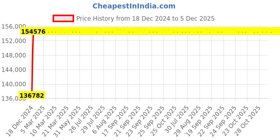 moglix.com Axiva 50g Waiometra AMB Series Moisture Analyzer, AMB50 axiva Price History Graph from 18 Dec 2024 to 4 Dec 2025