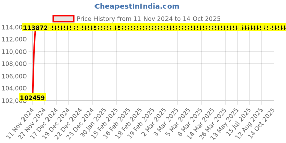 moglix.com Axiva 50L 55.4kg Cryogenic Container, IN-50 axiva Price History Graph from 11 Nov 2024 to 13 Oct 2025