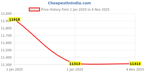 moglix.com Axiva 50ml Corning LSE Digital Single &a; Dual Block, D1150-TALL axiva Price History Graph from 1 Jan 2025 to 4 Nov 2025