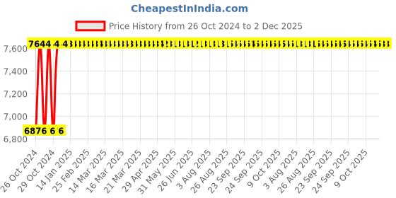 moglix.com Axiva 50mm PTFE Sterile Air Vent Filter, 200050R (Pack of 10) axiva Price History Graph from 26 Oct 2024 to 1 Dec 2025
