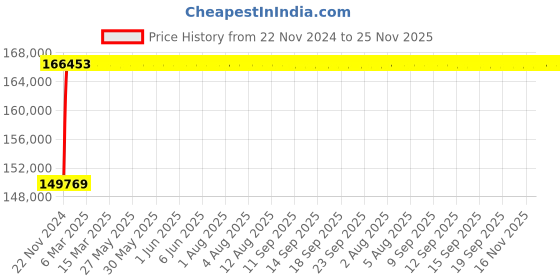 moglix.com Axiva 5L Quartz Single Distillation, ALQSDQ5 axiva Price History Graph from 22 Nov 2024 to 25 Nov 2025