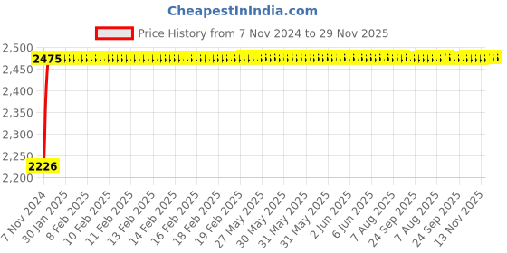 moglix.com Axiva 5ml PS Sterile Serological Pipette, 23245 (Pack of 100) axiva Price History Graph from 7 Nov 2024 to 28 Nov 2025