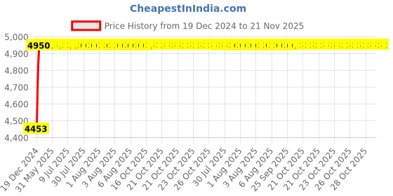 moglix.com Axiva 5ml Sterile Serological Pipettes, 23245 B /7127 (Pack of 200) axiva Price History Graph from 19 Dec 2024 to 21 Nov 2025