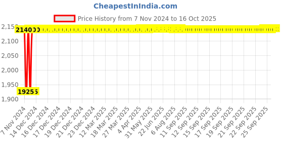 moglix.com Axiva 5ml White LDPE Volex Pasture Pipettes, 18435 (Pack of 500) axiva Price History Graph from 7 Nov 2024 to 15 Oct 2025