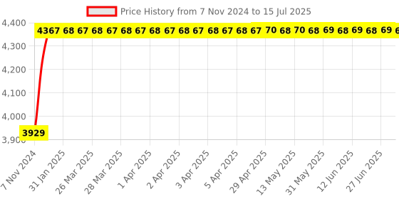 moglix.com Axiva 60ml PS &a; PP Sterile Sample Container with Screw Cap, 018256 B (Pack of 500) axiva Price History Graph from 7 Nov 2024 to 15 Jul 2025