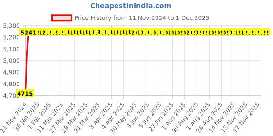 moglix.com Axiva 9cm Circle 1.6µm GF/A Glass Fibre Filter, 130090 (Pack of 100) axiva Price History Graph from 11 Nov 2024 to 30 Nov 2025