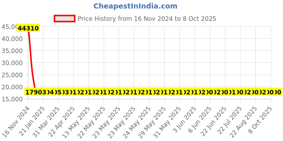 moglix.com Axiva 9V Digital Brix Meter, MA 871 axiva Price History Graph from 16 Nov 2024 to 7 Oct 2025