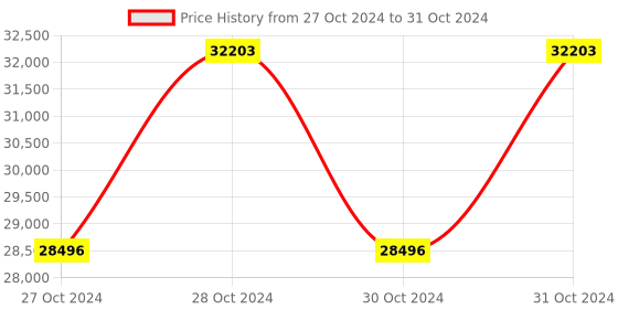 moglix.com Axiva MT-PRO Grain Moisture Tester, MT-PRO axiva Price History Graph from 27 Oct 2024 to 31 Oct 2024