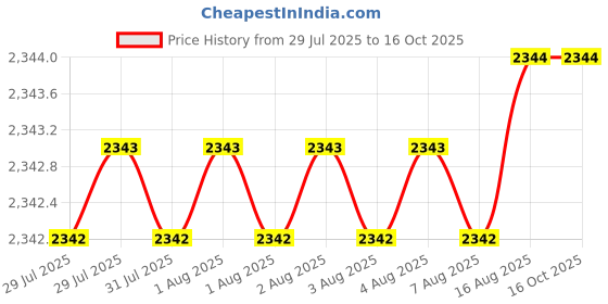 moglix.com Axiva RR01812B Trough Reagent Reservoir axiva Price History Graph from 29 Jul 2025 to 16 Oct 2025