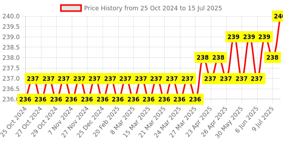 moglix.com Axon 545 Pulls 10x10cm 2 Ply XL 4-in-1 Plain Toilet Paper Roll, AXL4 (Pack of 4) axon Price History Graph from 25 Oct 2024 to 15 Jul 2025