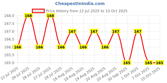 moglix.com Axon Deluxe 265 Pulls 10x10cm 3 Ply 4-in-1 Toilet Paper Roll, ADL4 (Pack of 4) axon Price History Graph from 22 Jul 2025 to 7 Oct 2025