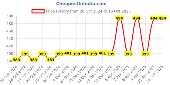 moglix.com Axon F-136 Beige Pocket Hearing Aid axon Price History Graph from 26 Oct 2024 to 16 Oct 2025