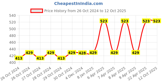 moglix.com Axon F138 Ear Sound Enhancement Amplifier Hearing Aid axon Price History Graph from 26 Oct 2024 to 11 Oct 2025