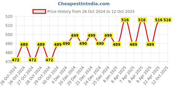 moglix.com Axon F139 Beige BTE Hearing Aid Machine axon Price History Graph from 26 Oct 2024 to 12 Oct 2025