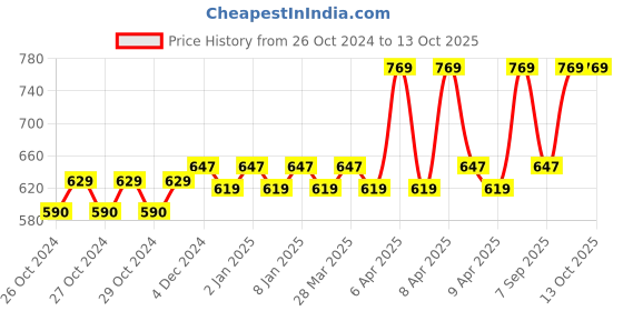 moglix.com Axon K-86 Beige ITE Hearing Aid axon Price History Graph from 26 Oct 2024 to 13 Oct 2025
