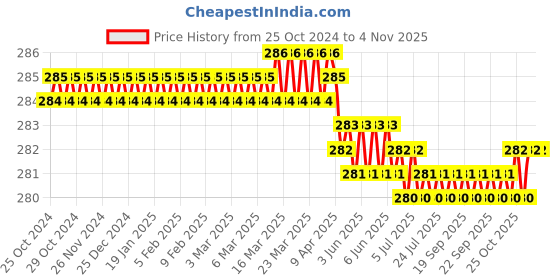 moglix.com Axon Silky 50 Pcs 33x33cm 2 Ply Type-C Printed Tissue Paper Napkin Packet, ASILPF-C-4 (Pack of 4) axon Price History Graph from 25 Oct 2024 to 4 Nov 2025