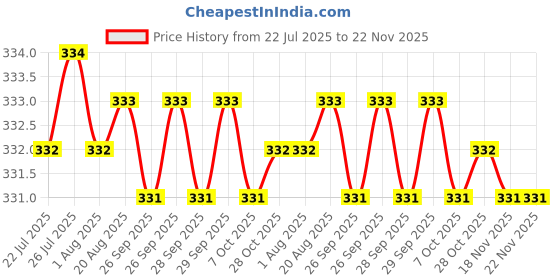 moglix.com Axon Star 50 Pcs 29x29cm 1 Ply Tissue Paper Napkin Packet, ASTW-12 (Pack of 12) axon Price History Graph from 22 Jul 2025 to 22 Nov 2025