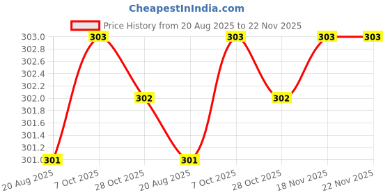 moglix.com Axon Sunset 100 Pcs 29x29cm 1 Ply Tissue Paper Napkin Packet, ASSW-6 (Pack of 6) axon Price History Graph from 20 Aug 2025 to 22 Nov 2025