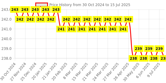 moglix.com Axon Super 175 Pulls 10x10cm 2 Ply 10-in-1 Toilet Paper Roll, ASP10 (Pack of 10) axon Price History Graph from 30 Oct 2024 to 15 Jul 2025