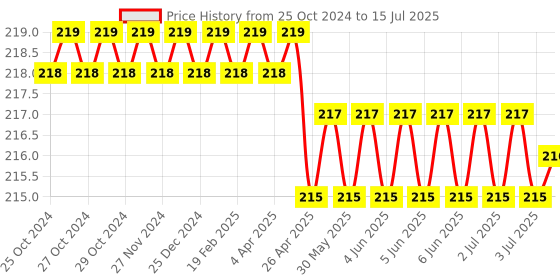 moglix.com Axon Tuff 70 Pulls 22x20cm 2 Ply Kitchen Paper Roll, AKT2-2 (Pack of 4) axon Price History Graph from 25 Oct 2024 to 15 Jul 2025